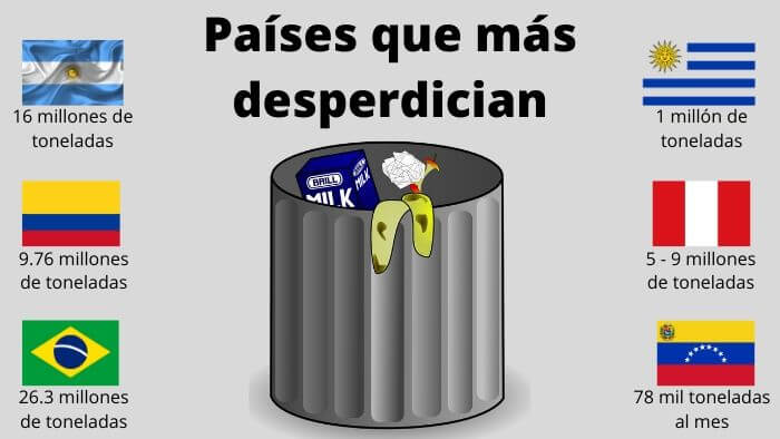 Países que más desperdician comida