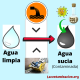 Contaminación del agua
