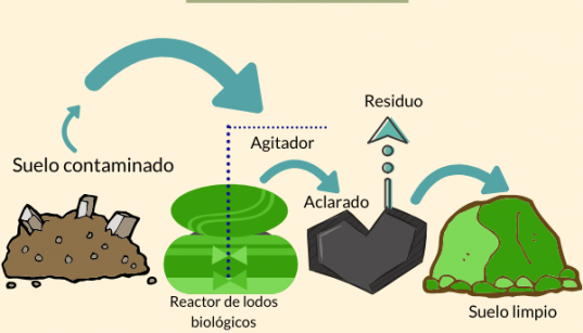 bioventilacion del ingles bioventing